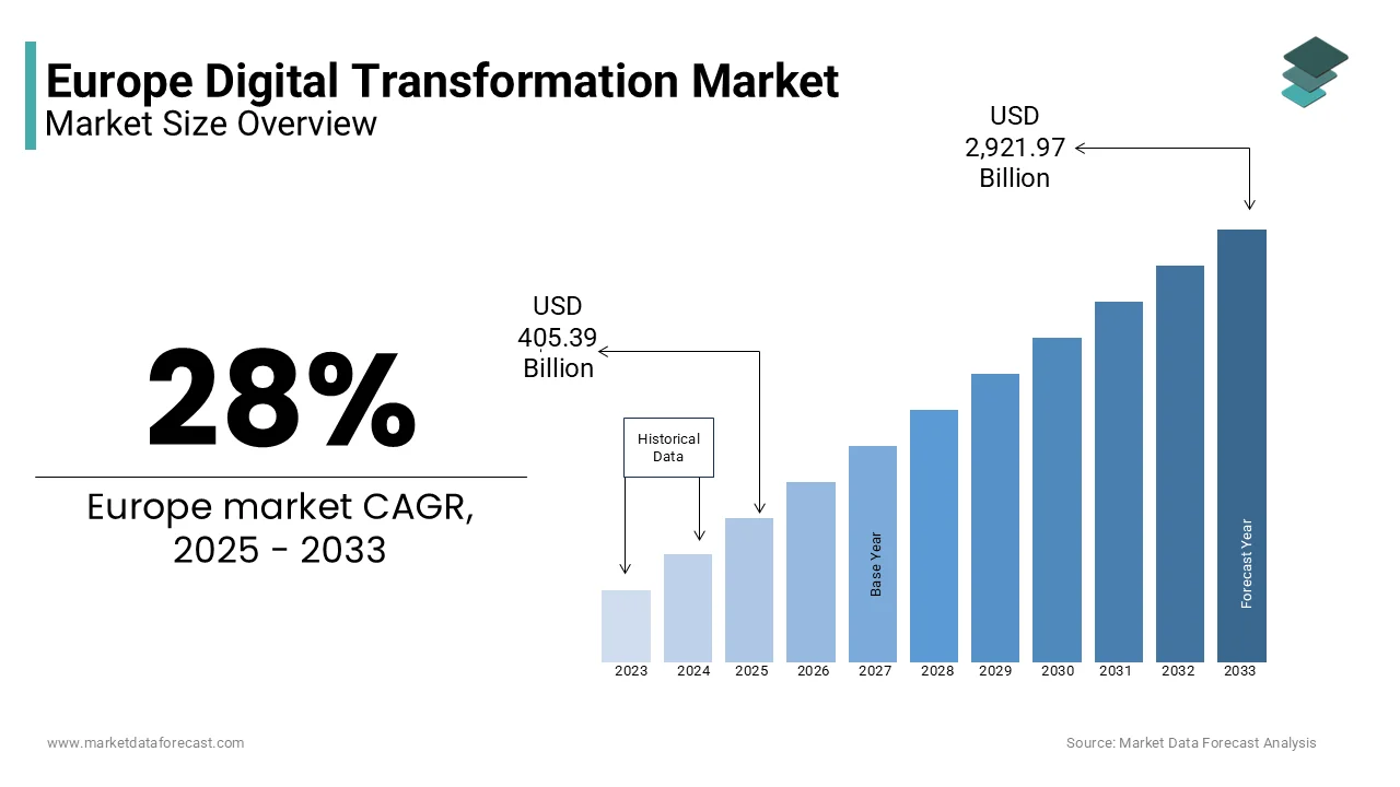 The European digital transformation market is estimated to reach USD 2,921.97 billion by 2033.