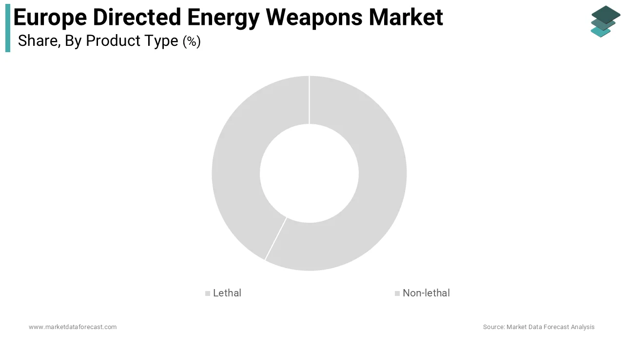 The lethal segment was the largest by holding 65.4% of the Europe-directed energy weapons market share during the forecast period