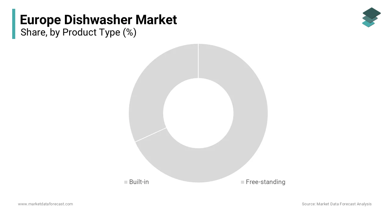 The builtin dishwasher segment led the market by commanding for 66.5% of the regional market share in 2025.