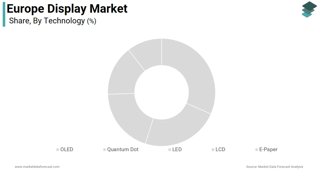 The liquid crystal display (LCD) segment dominated the Europe display market in 2025.