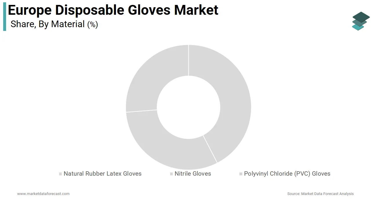 The nitrile gloves segment holding 51.5% of the Europe disposable gloves market share in 2024.