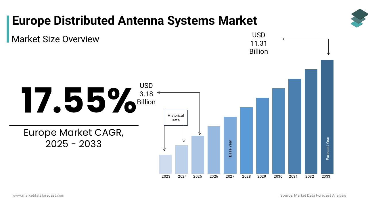 The Europe distributed antenna systems market size was valued at USD 2.71 billion in 2024