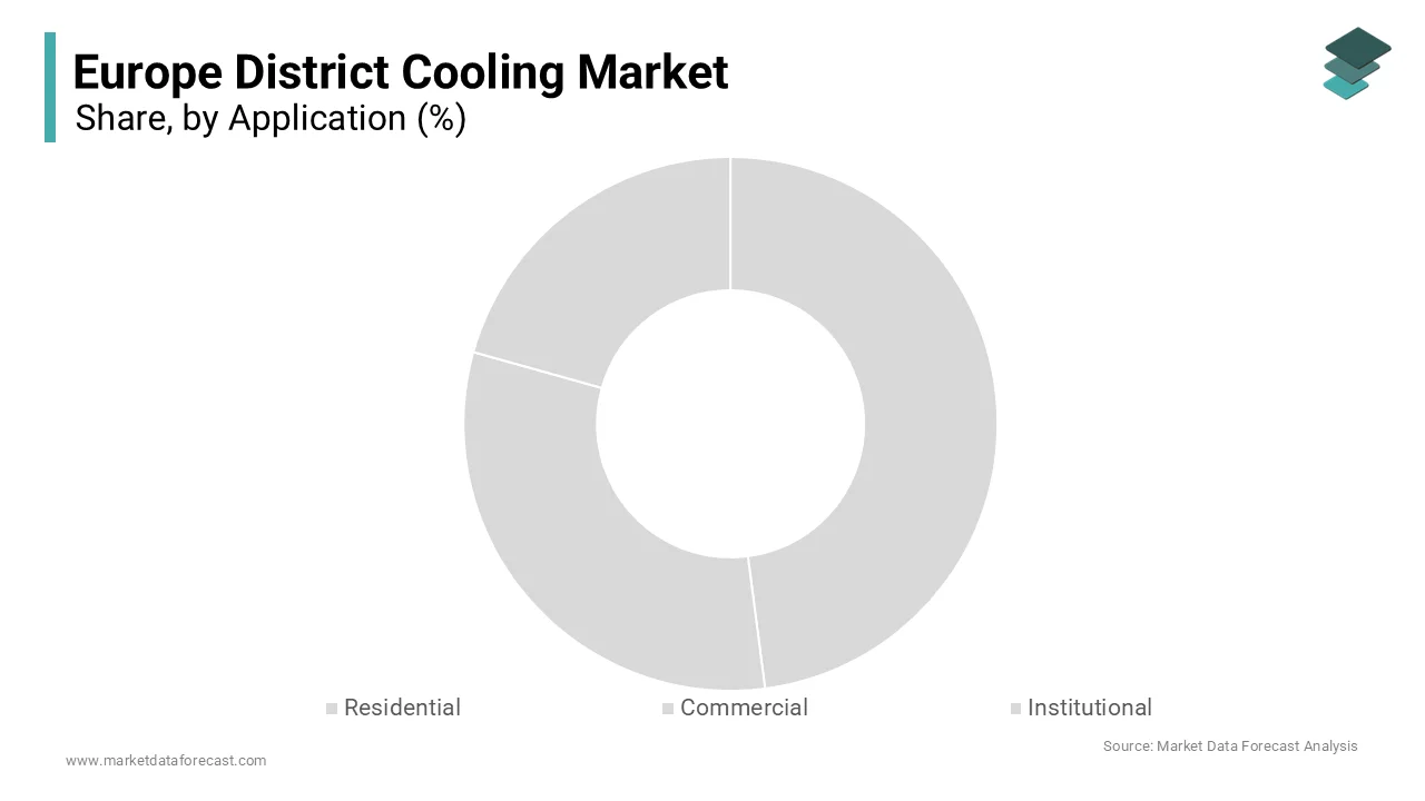 According to Market Data Forecast, The commercial segment held the dominant share of the Europe district cooling market in 2025