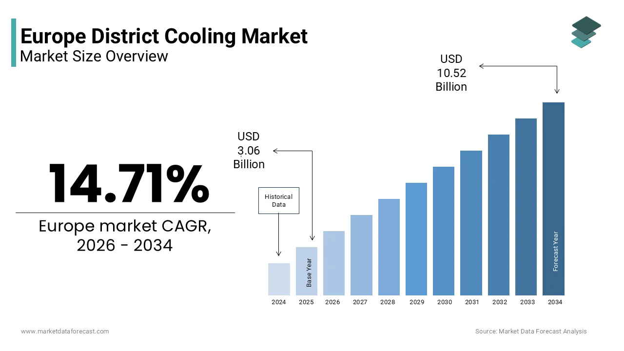 According to Market Data Forecast, Europe district cooling market to reach USD 10.52B.