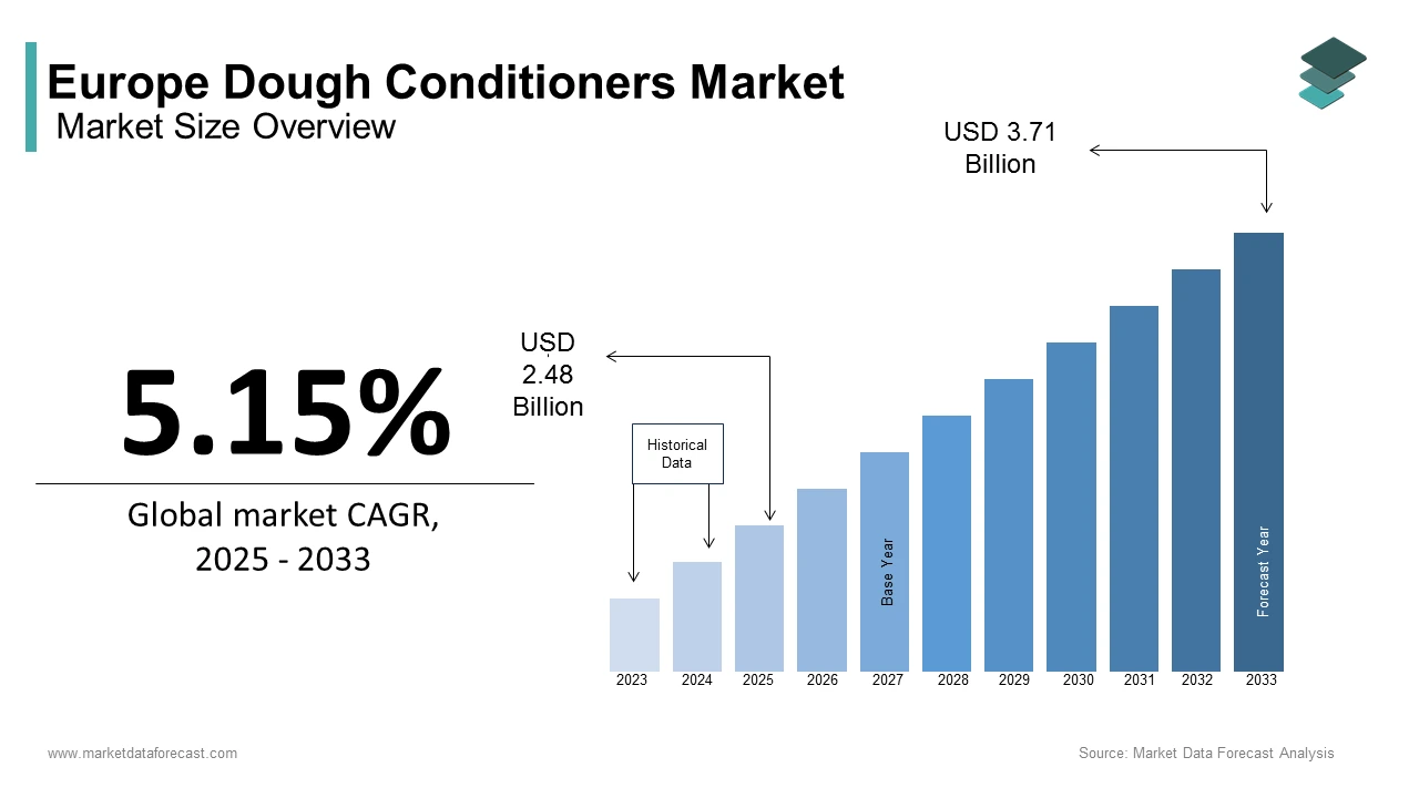 Europe dough conditioners market size is anticipated to be worth USD 3.71 billion by 2033 from USD 2.48 billion in 2025