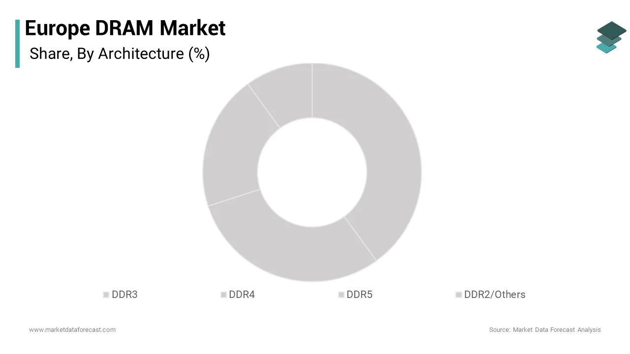 The DDR4 architecture segment was the largest segment in the Europe DRAM market and captured a share of 52.7% share over the period
