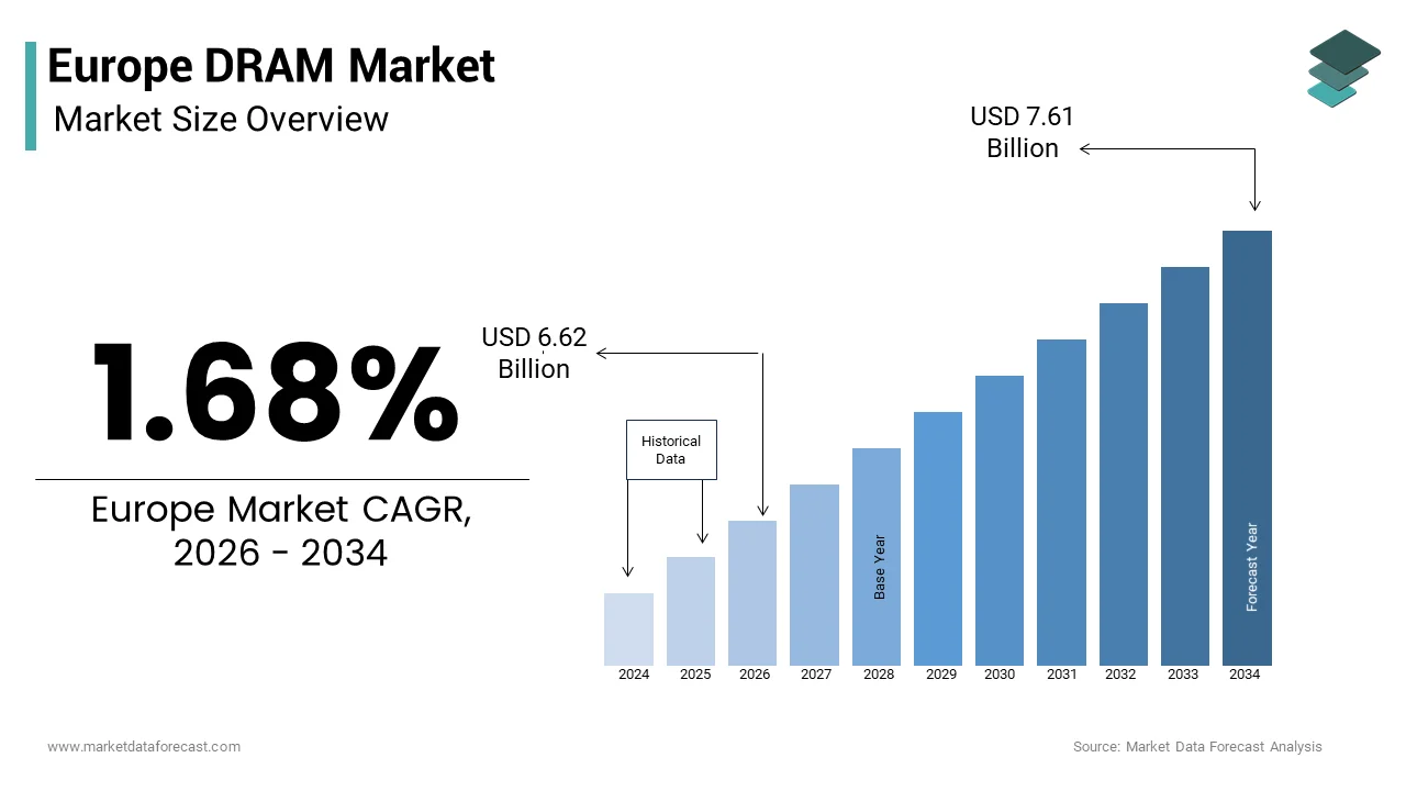 The Europe DRAM market size from USD 6.62 Bn in 2026 to reach USD 7.61 Bn by 2034, at a CAGR of 1.68%