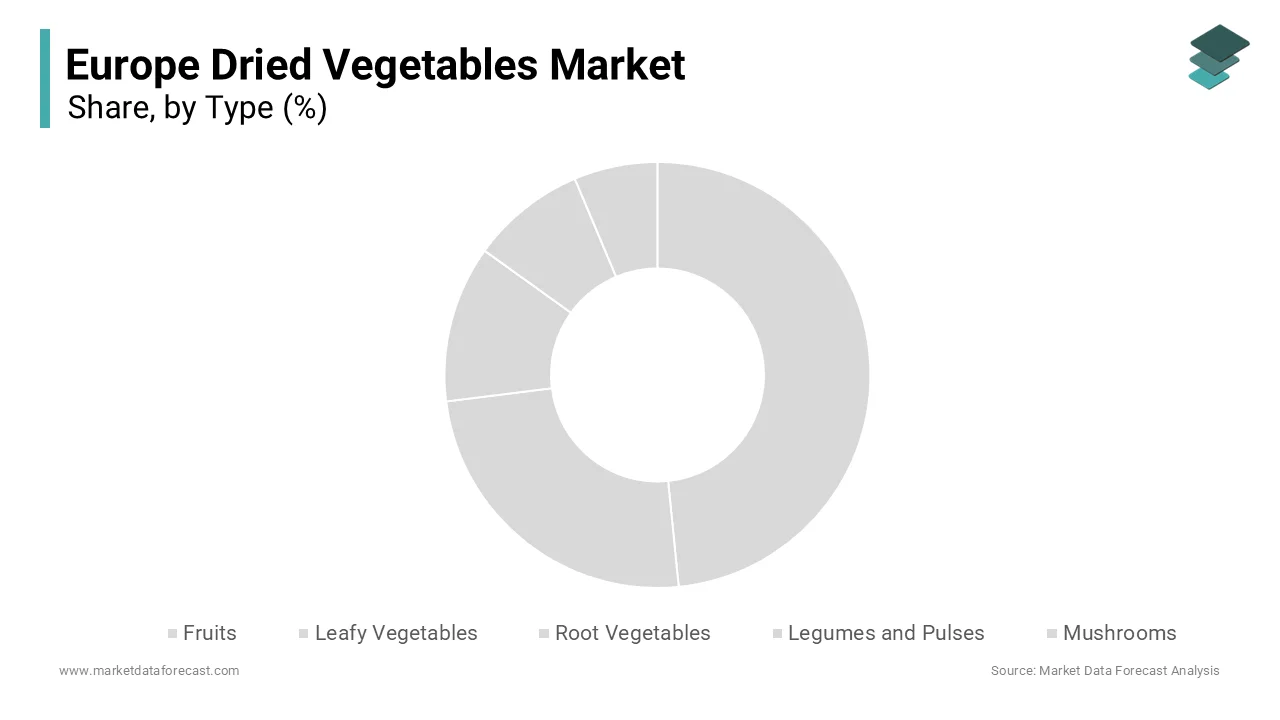 In 2025, the root vegetables segment held the majority share of 38.8% of the Europe dried vegetables market.