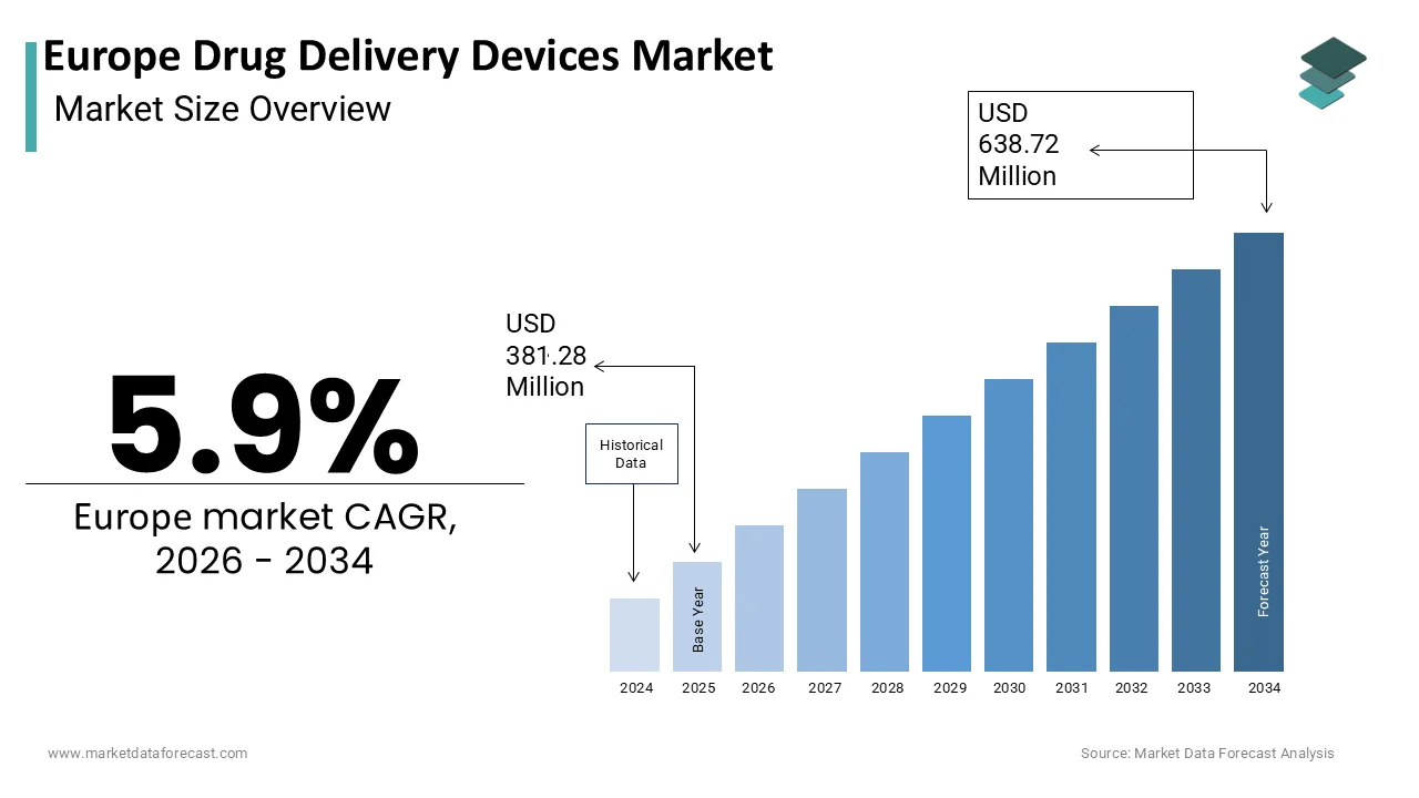 Europe Drug Delivery Devices Market to reach USD 638.72 million by 2034.
