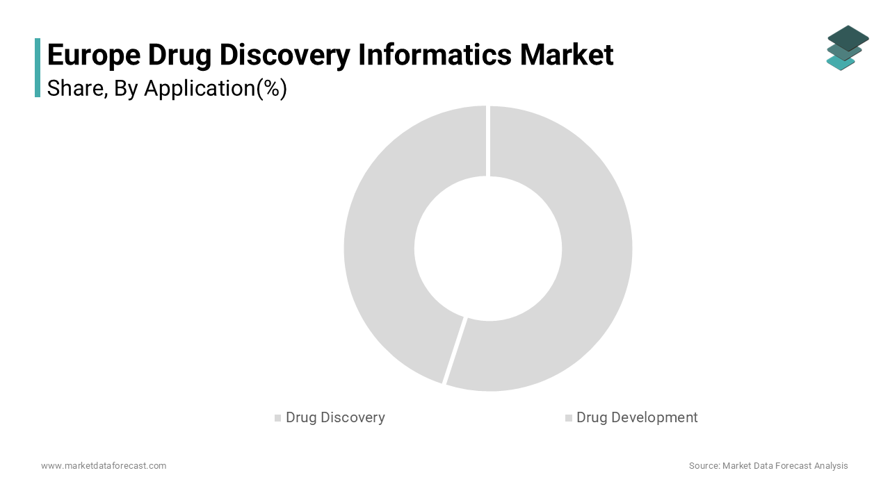 In 2024, the drug discovery segment held the larger share of 62.5% of the Europe drug discovery informatics market.