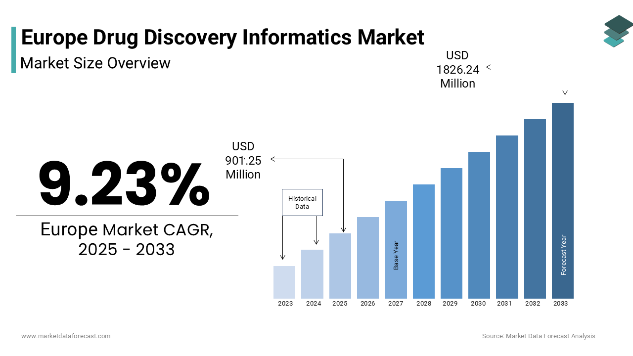 The europe drug discovery informatics market size was valued at USD 825.09 million in 2024