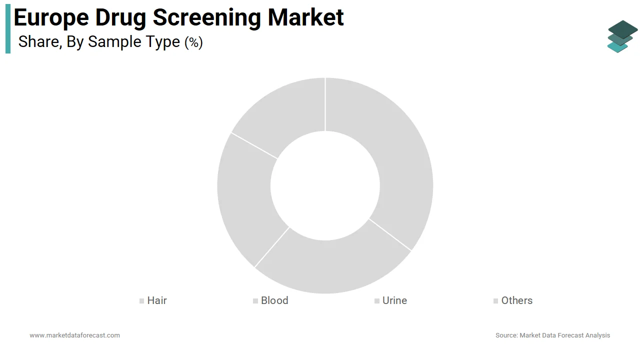 The urine segment dominated the Europe drug screening market share in 2024.