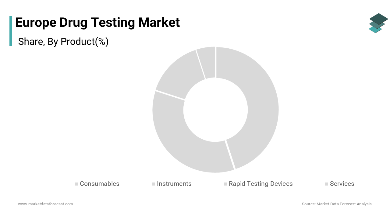 The consumables segment was the largest segment in the Europe drug testing market