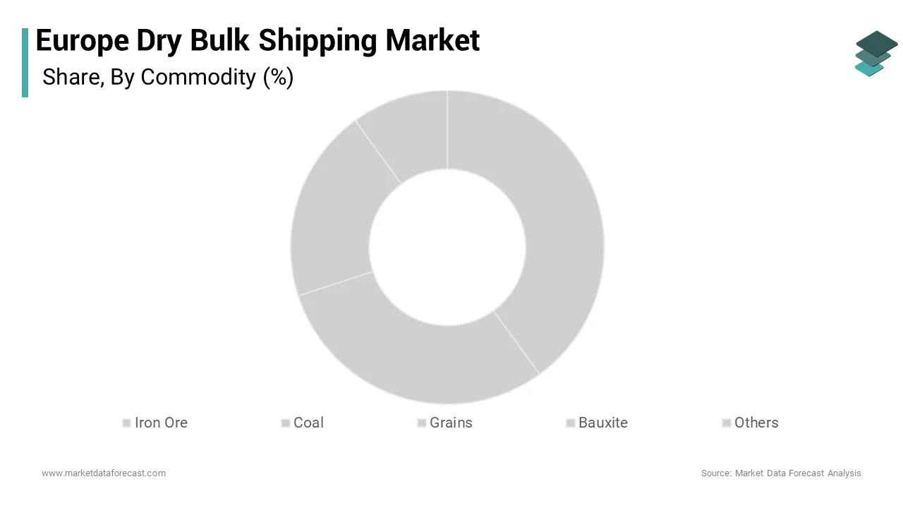 The iron ore segment dominated the market by capturing 36.5% of the European dry bulk shipping market share over the forecast period