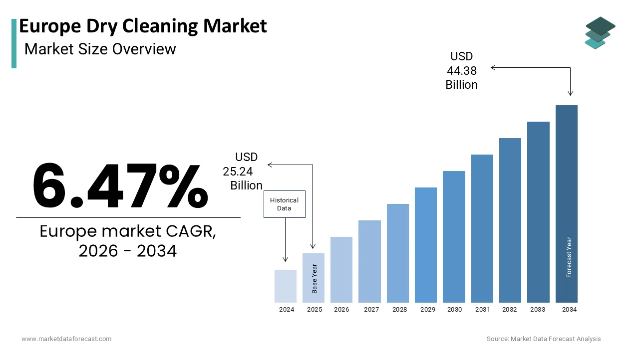 The Europe dry cleaning market is projected to reach USD 44.38 billion by 2034