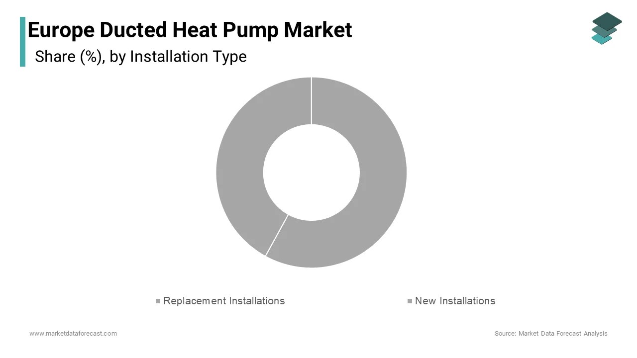 In 2024, replacement installations accounted for the largest share of the Europe ducted heat pump market, comprising 58.8% of total demand.