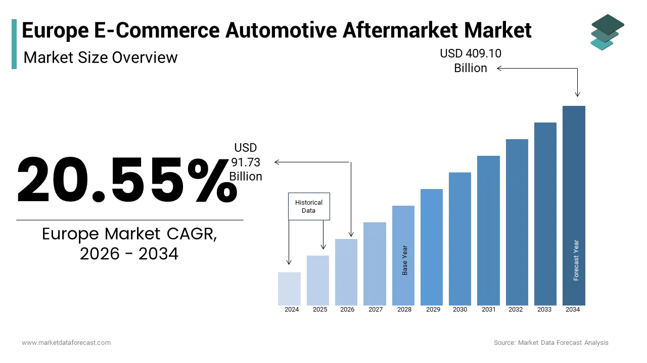 The Europe e-commerce automotive aftermarket was valued at USD 76.09 billion in 2025 from USD 339.37 billion by 2033