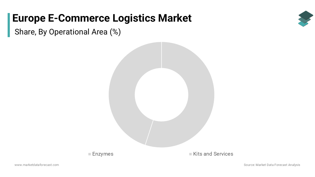 The domestic segment occupied largest share of the Europe e commerce logistics market