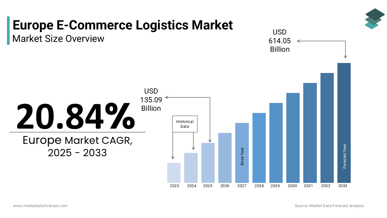 The europe e-commerce logistics market size was valued at USD 111.79 billion in 2024