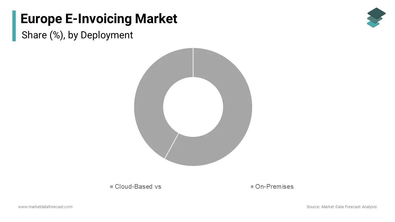 The cloud-based deployment segment dominated the Europe e-invoicing market share in 2024