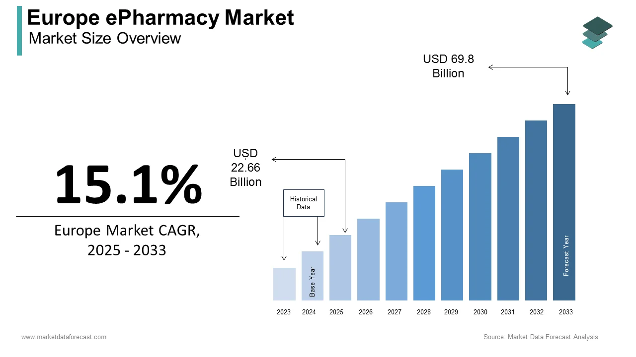Europe ePharmacy market growth is expected to result in a market size of USD 60.66 billion by 2032.