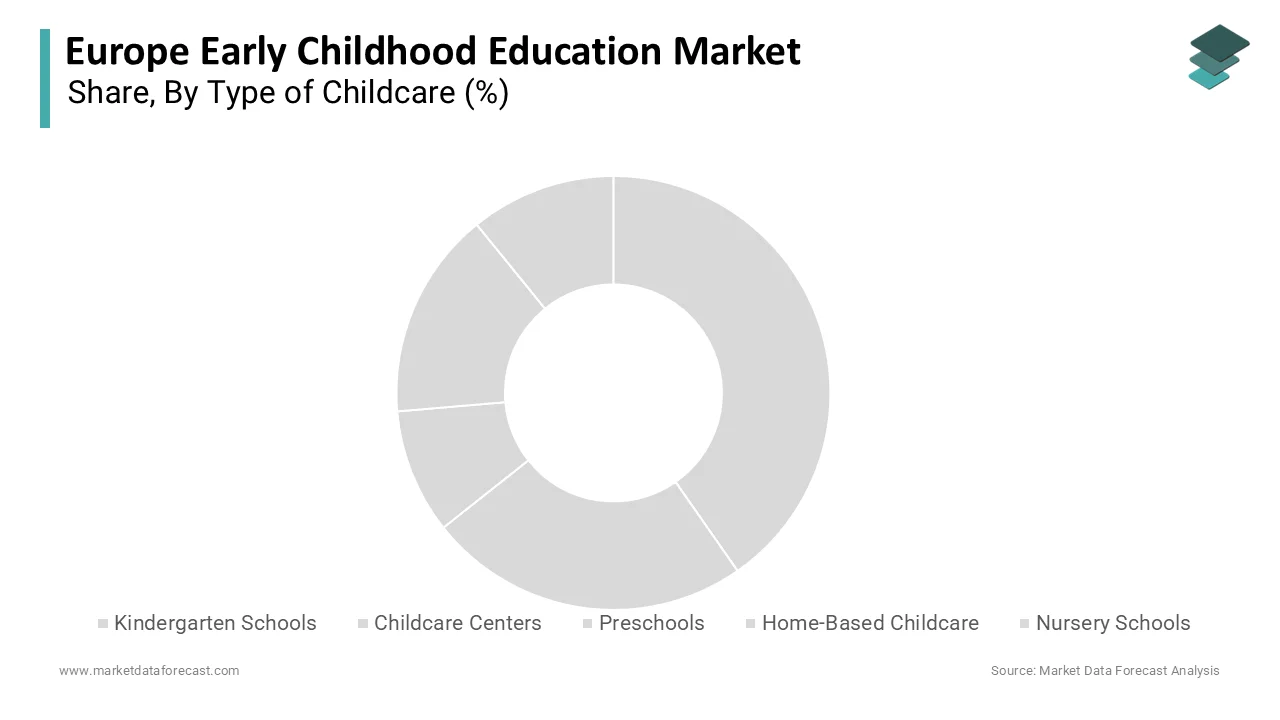 The kindergarten schools segment was the largest segment and captured a 42.7% share in 2025.