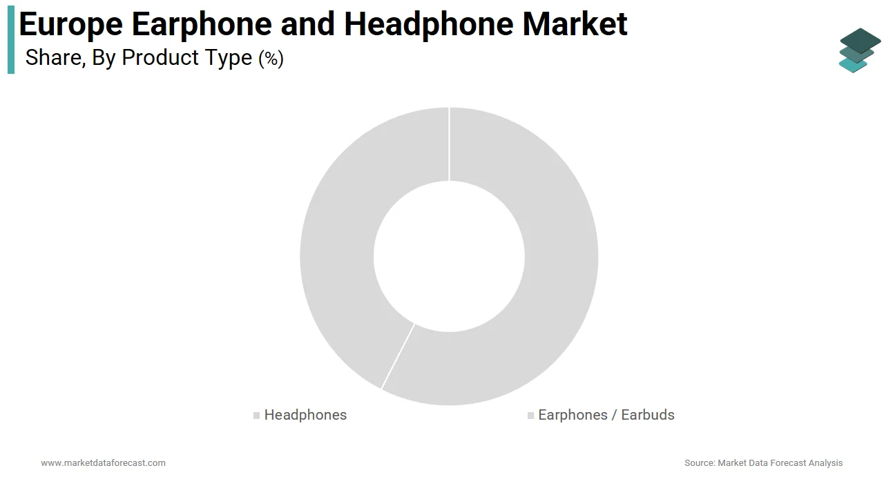 The earphones and earbuds segment dominated the Europe earphone and headphone market share in 2025.