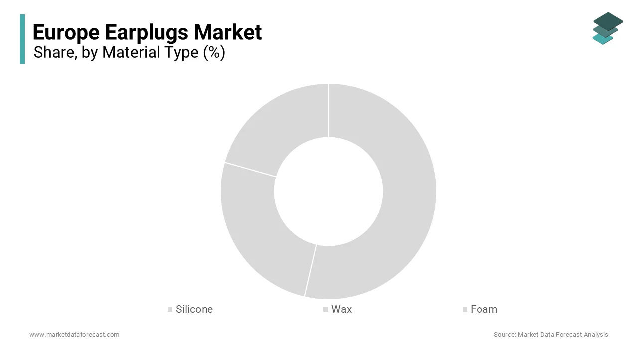 The foam earplugs segment was the largest by capturing 55.4% of the Europe earplugs market share in 2024. 