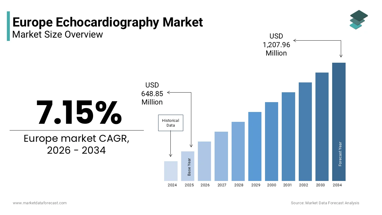 The Europe echocardiography market size is projected to reach USD 1,207.96 Mn by 2034, at a CAGR of 7.15%.