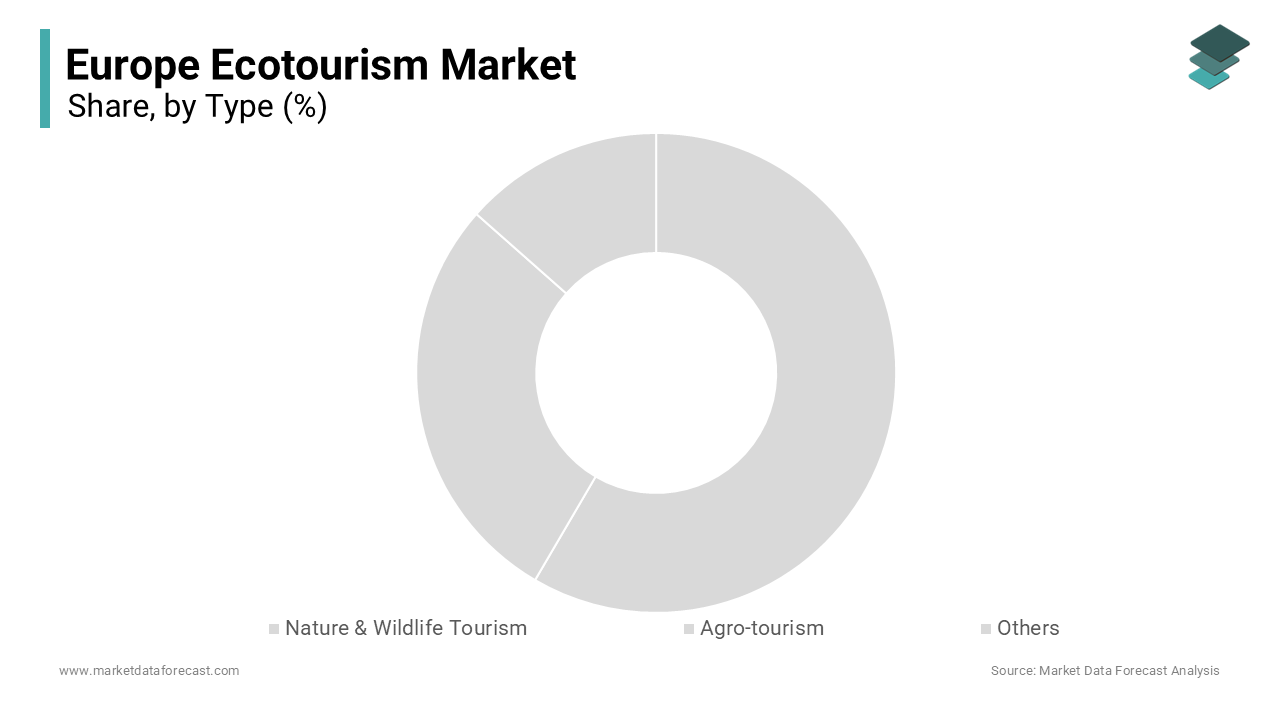 The Nature & Wildlife Tourism segment was accounted in holding 54.3% of the Europe ecotourism market