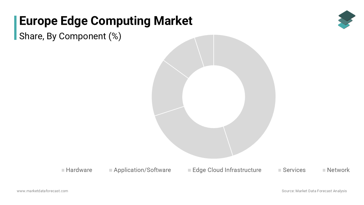 The hardware segment dominated the Europe edge computing market by accounting for 42.7% share in 2024
