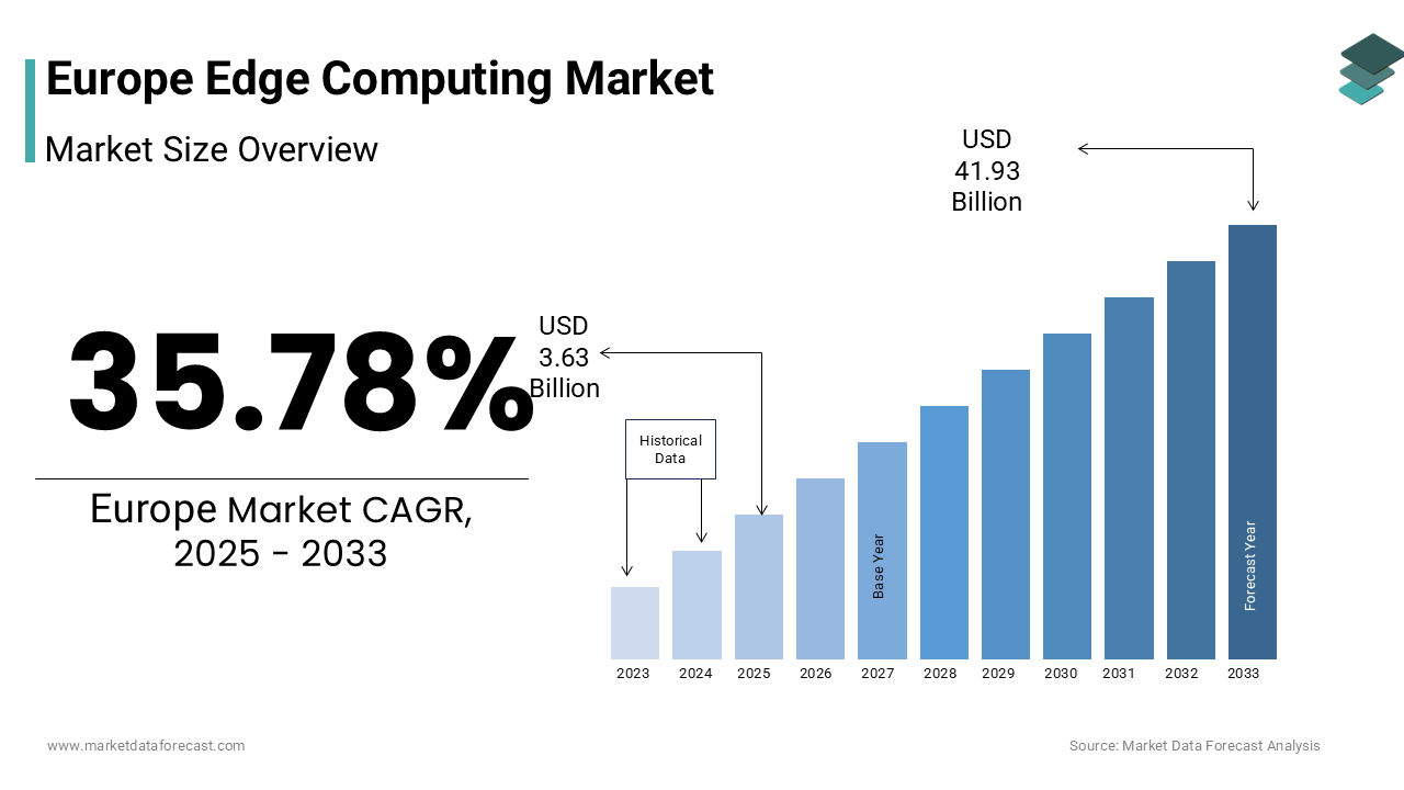 The europe edge computing market size was valued at USD 2.67 billion in 2024