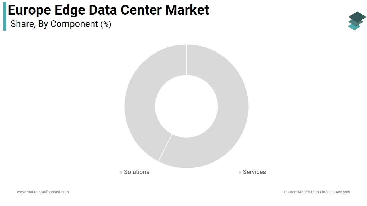 The solutions segment captured a significant share of the Europe edge data center market in 2025.