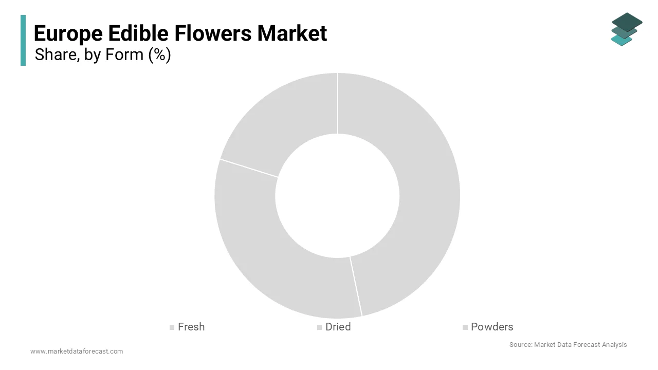 The fresh form segment led the market by accounting for the major share of the European market in 2025
