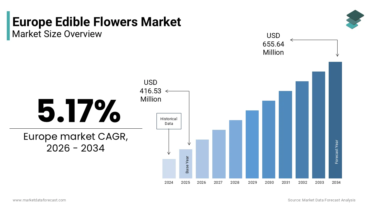 The Europe edible flowers market size is projected to reach USD 655.64 million by 2034, at a CAGR of 5.17%.