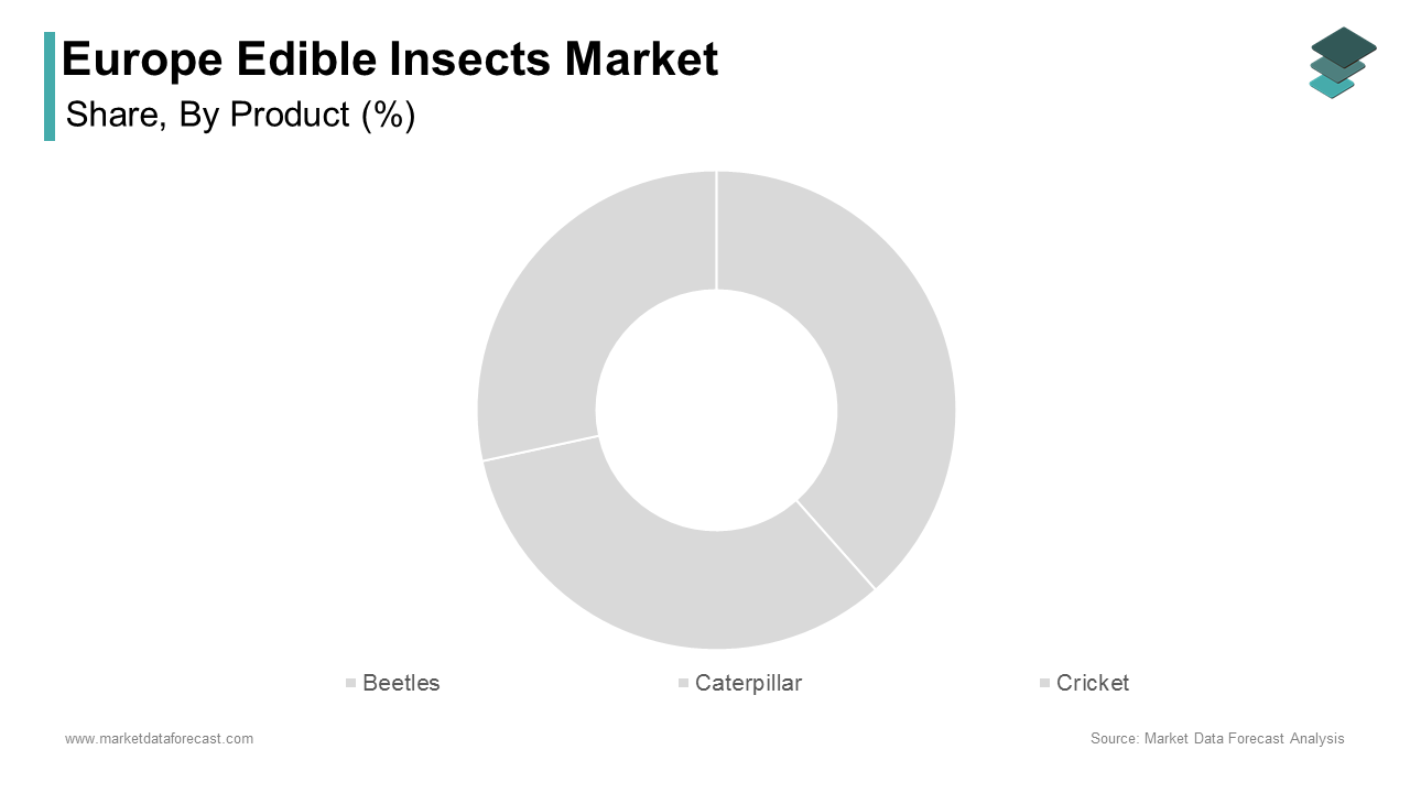 The cricket segment led the market by occupying 48.4% of the Europe edible insects market share in 2024