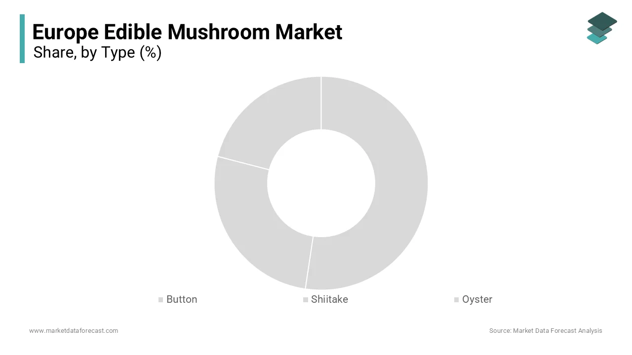 The button mushrooms (Agaricus bisporus) segment dominated the Europe edible mushroom market in 2024