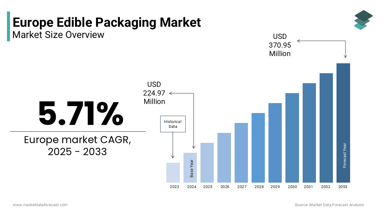The Europe edible packaging market size is projected to reach USD 370.95 million by 2033, at a CAGR of 5.71%.