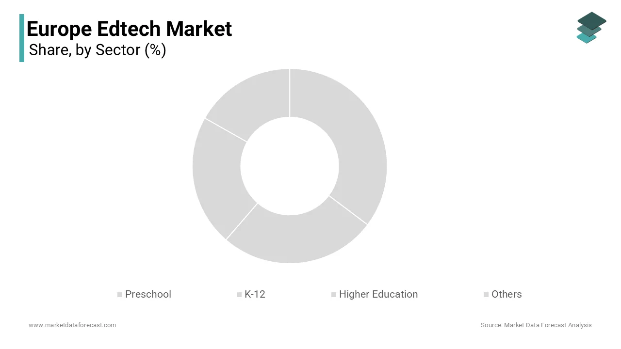 The K-12 education segment led the market and accounted for 60.3% of the European market share in 2024.