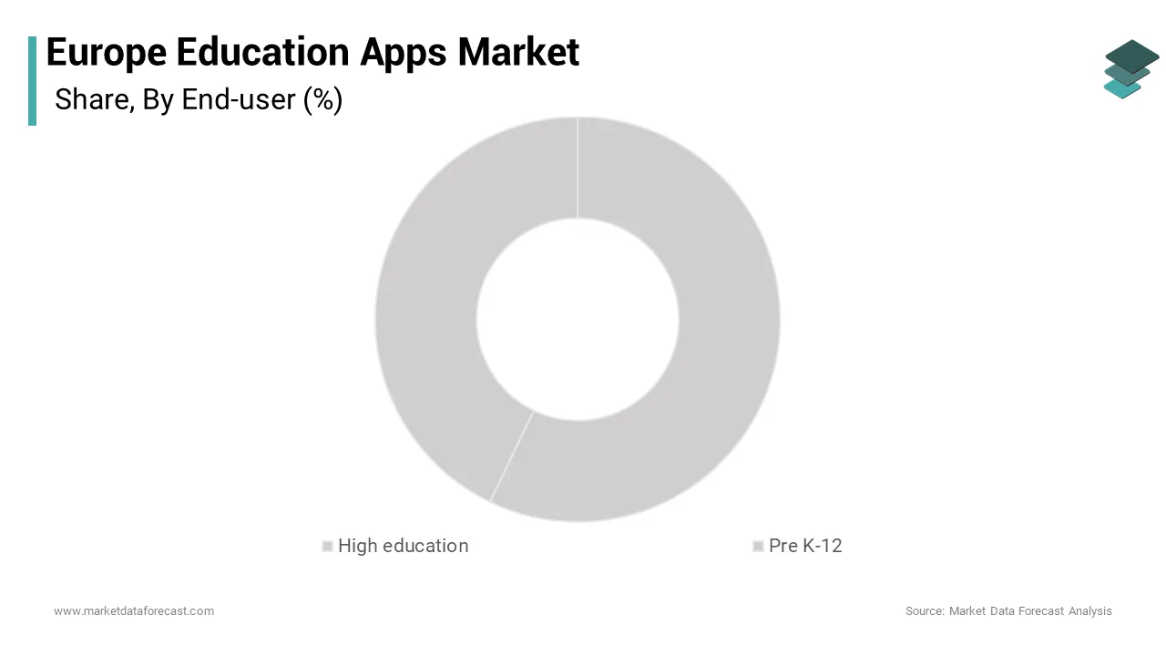 The pre K-12 segment dominated the europe education apps market by accounting for 56.5% of the regional market share over the forecast period