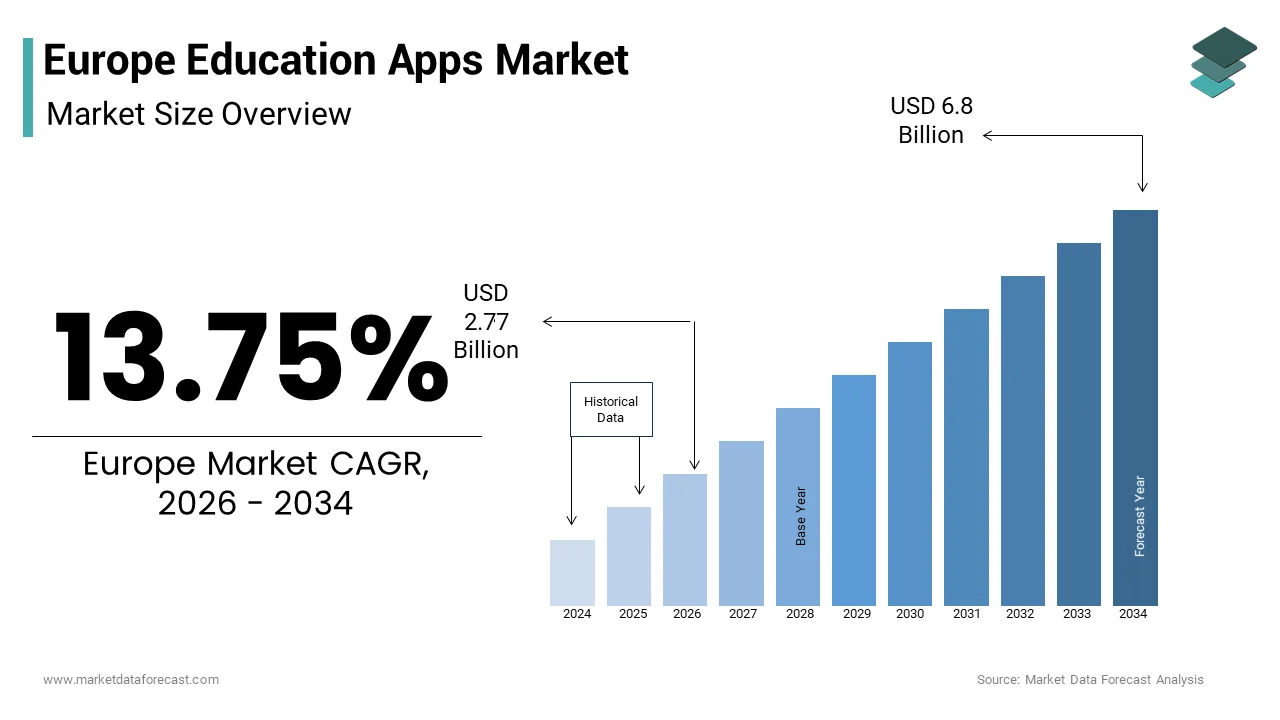 The Europe education apps market size from USD 2.77 Bn in 2026 to reach USD 6.8 Bn by 2034, at a CAGR of 13.75%