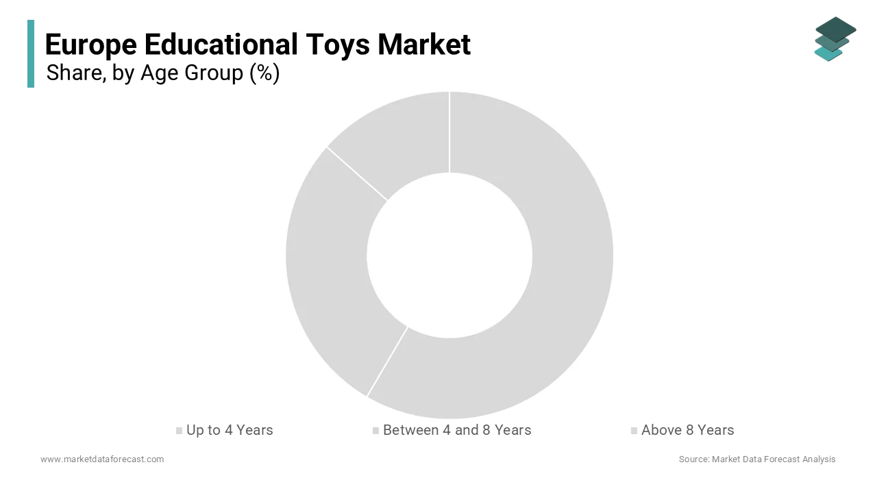 The “Up to 4 Years” age group segment was accounted in holding 44.2% of the Europe educational toys market