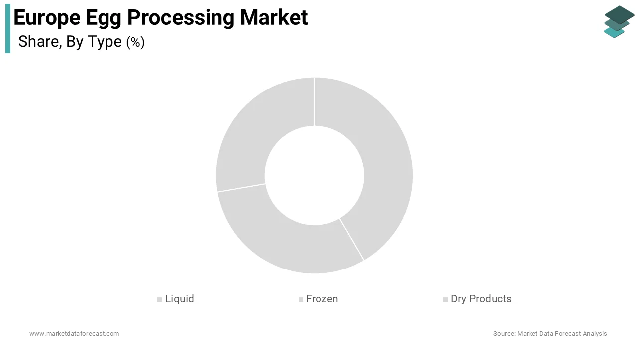 The liquid egg products segment accounted in holding 58.2% of the Europe egg processing market share during the forecast period