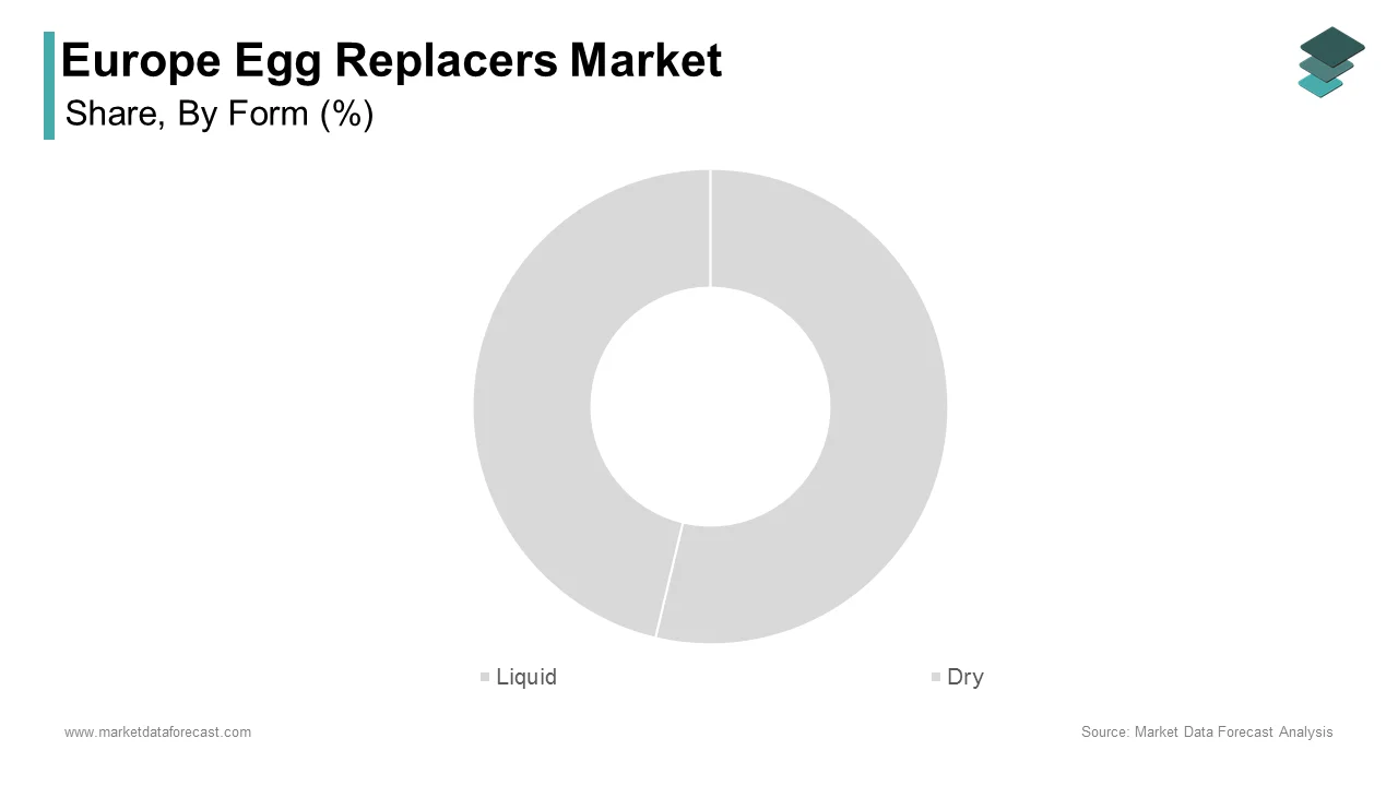 The dry egg replacers segment dominated the Europe egg replacers market and accounted for a substantial share