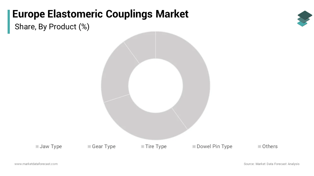 The jaw-type coupling segment dominated the European elastomeric couplings market and accounted for a 36.1% share over the forecast period
