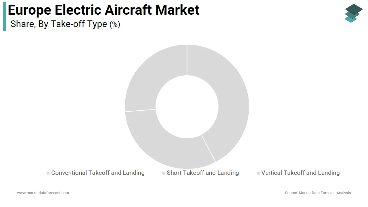 The conventional take-off and landing segment dominated the Europe electric aircraft market in 2025