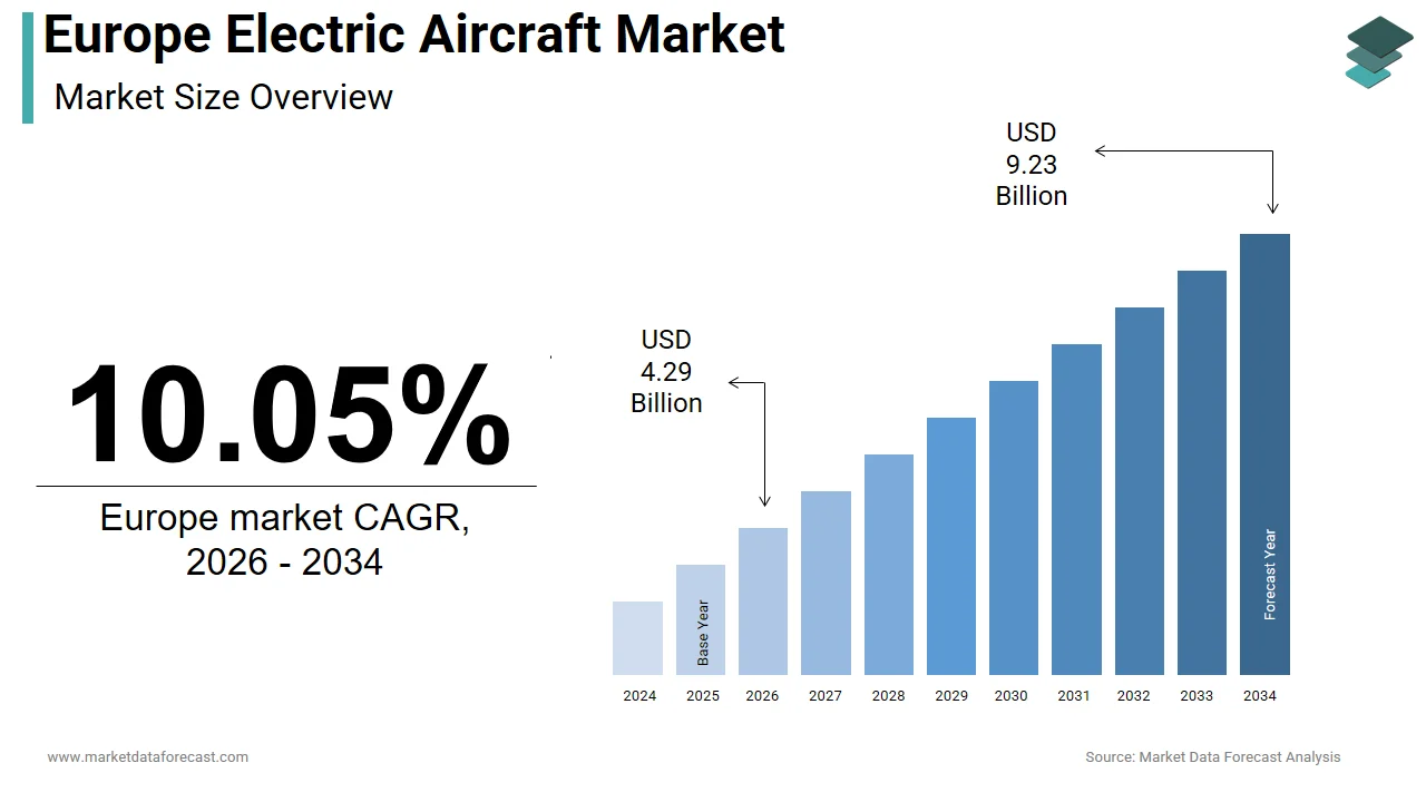 The Europe electric aircraft market is projected to be valued at USD 9.23 billion by 2034.