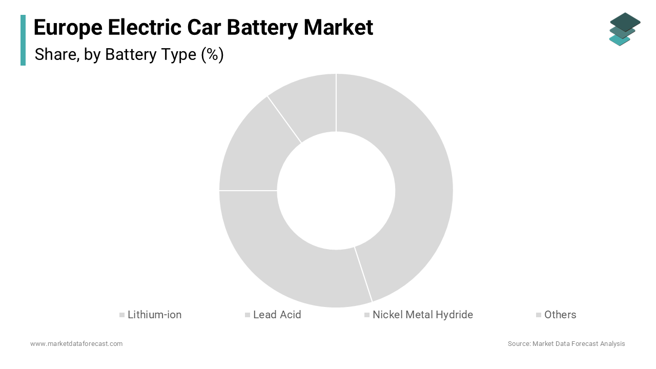 The Lithium-ion segment dominated the Europe electric car battery market