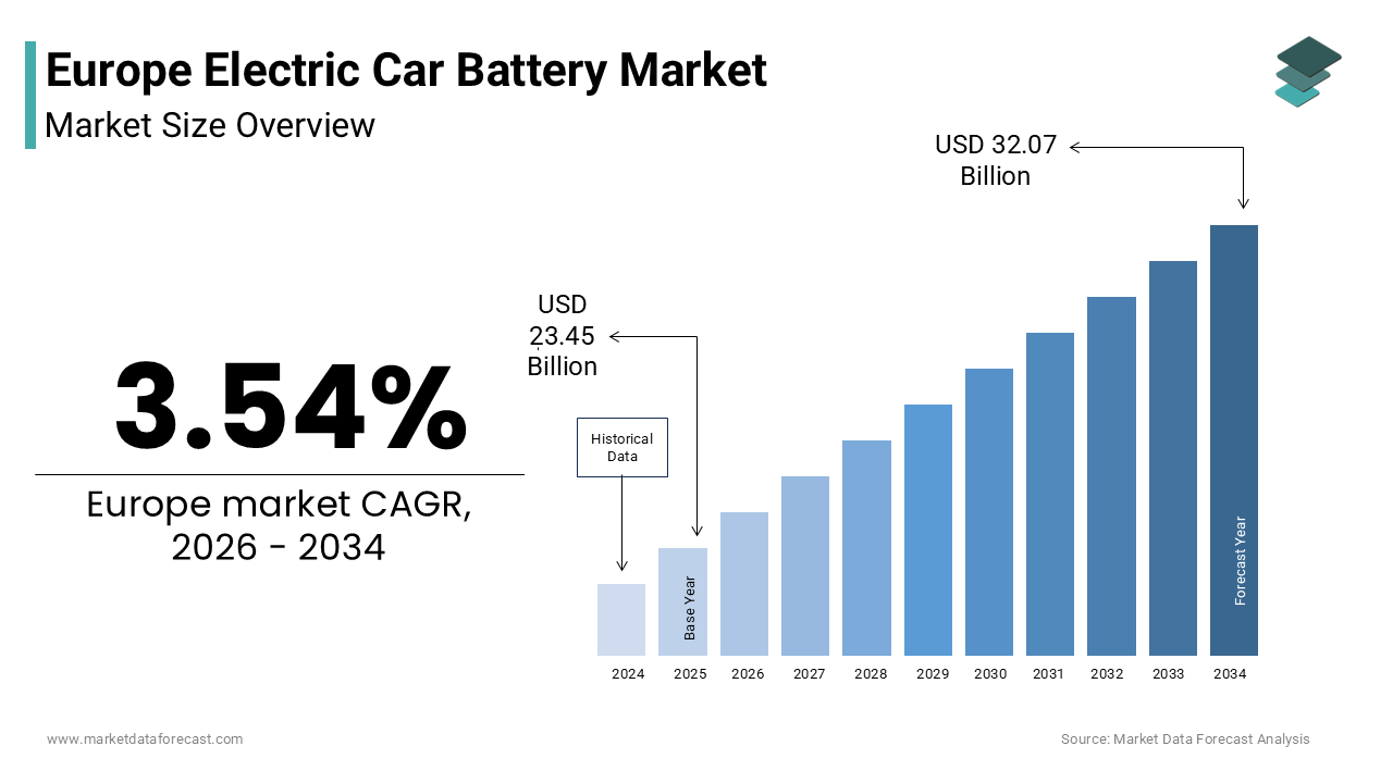 The Europe electric car battery market size was valued at USD 23.45 billion in 2025