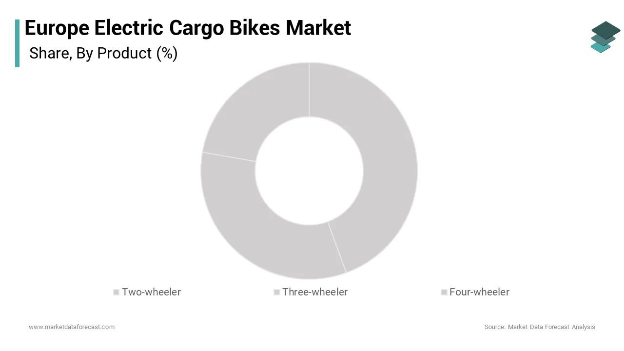 The two-wheeler electric cargo bikes segment led the market by holding 61.6% of the Europe electric cargo bikes market over the forecast period